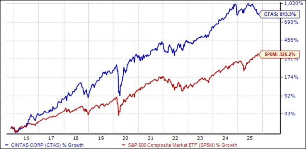 Zacks Investment Research