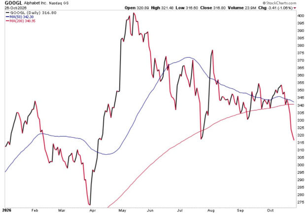 StockCharts