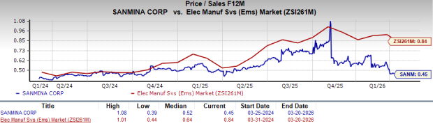 Zacks Investment Research