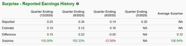 Zacks Investment Research