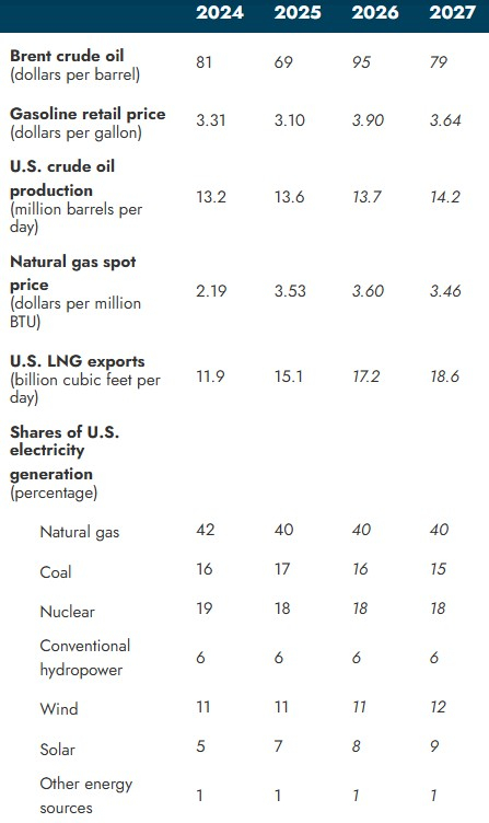 The U.S. Energy Information Administration