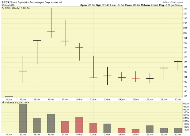 StockCharts