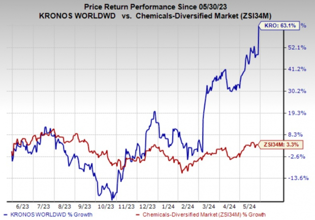 Zacks Investment Research