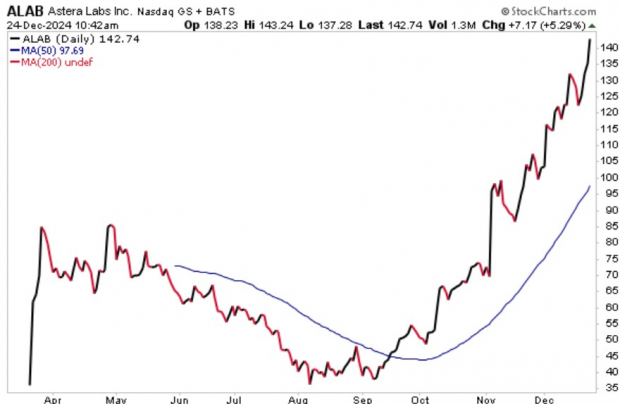 StockCharts
