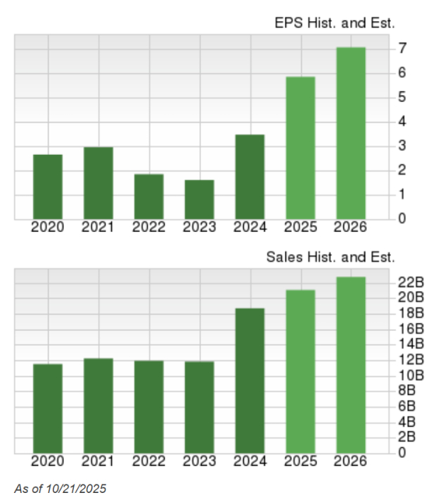 Zacks Investment Research