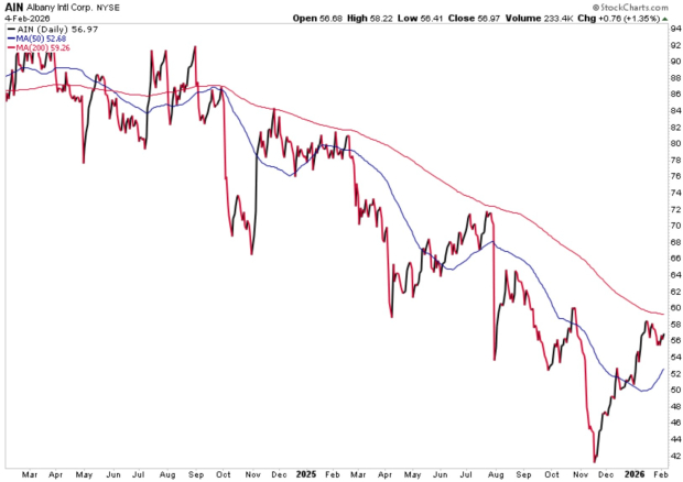 StockCharts