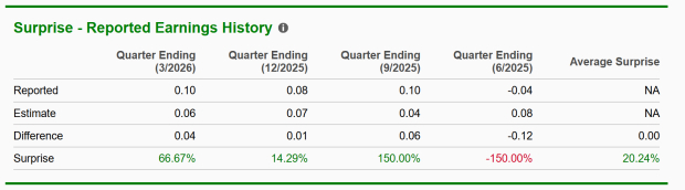 Zacks Investment Research