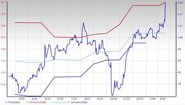 Zacks Investment Research