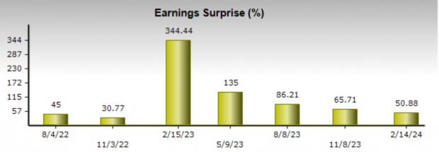 Zacks Investment Research