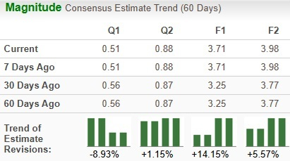 Zacks Investment Research