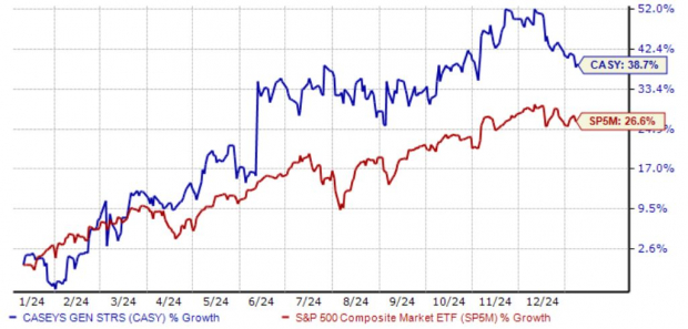 Zacks Investment Research