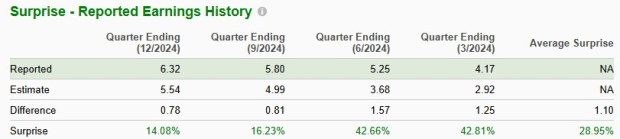 Zacks Investment Research