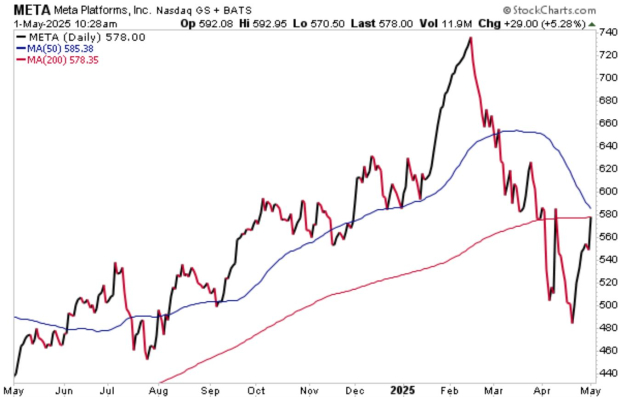 Meta Stock Performance