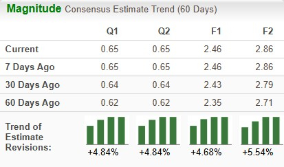 Zacks Investment Research