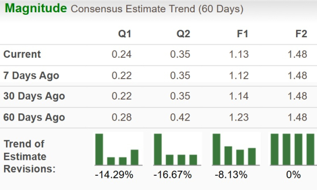 Zacks Investment Research