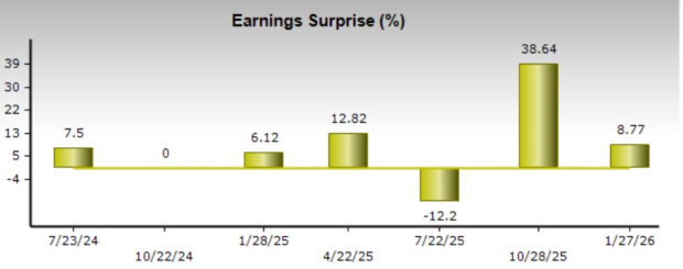 Zacks Investment Research