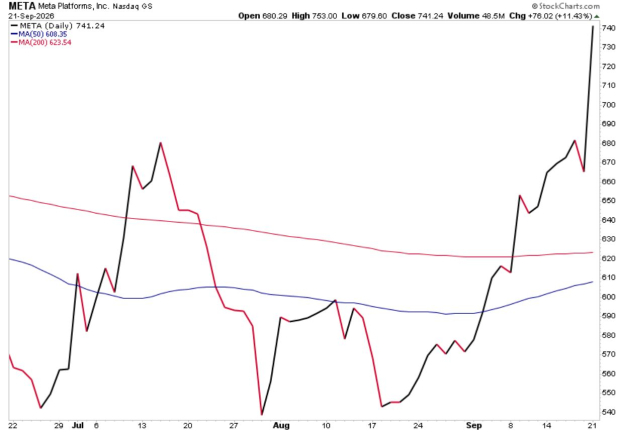 StockCharts