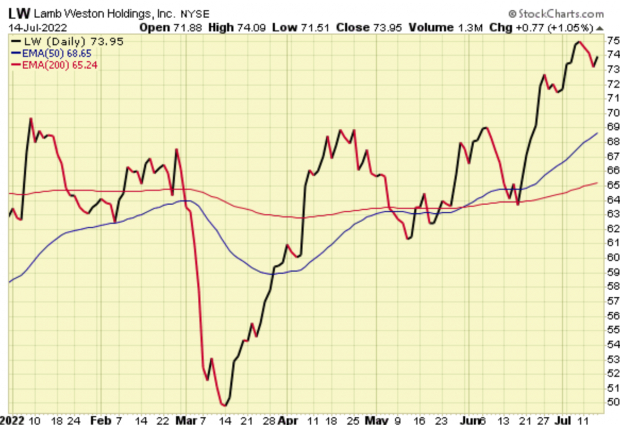 StockCharts