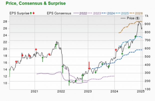 Zacks Investment Research