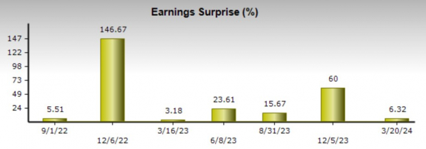 Zacks Investment Research