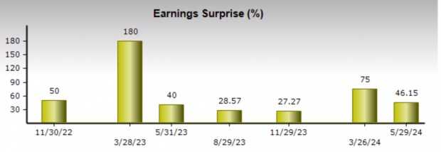 Zacks Investment Research