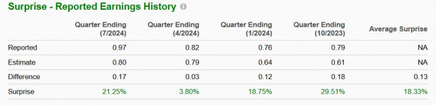 Zacks Investment Research
