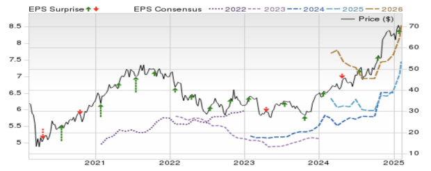 Zacks Investment Research