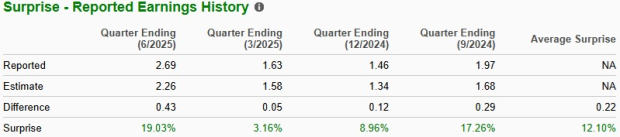 Zacks Investment Research