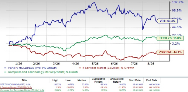 Vertiv Benefits From Margin Gains: Can It Outpace APH and SMCI?