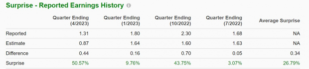 Zacks Investment Research