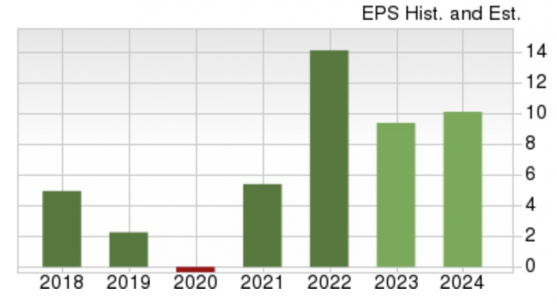 Zacks Investment Research