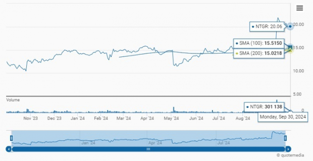 Zacks Investment Research