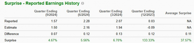 Zacks Investment Research