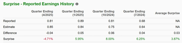 Zacks Investment Research
