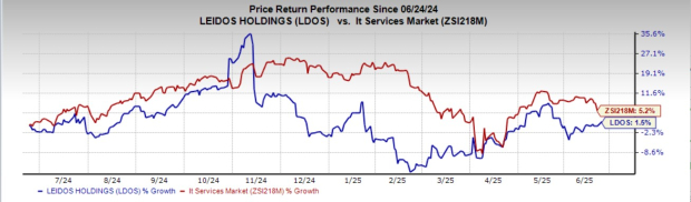 Leidos Holdings' Backlog Grows: What Does it Mean for Future Revenues?