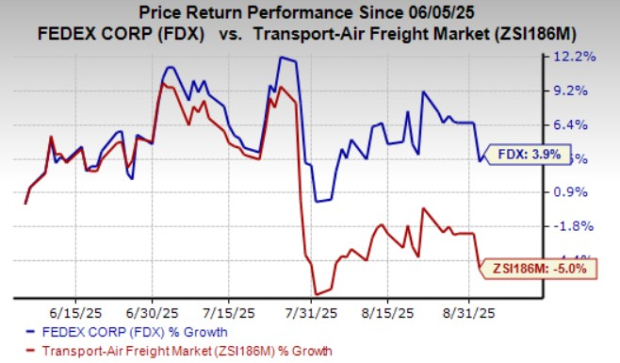 Fedex Stock Graph Here's Why Investors Should Bet on FedEx Stock Right Now - September 4 ...