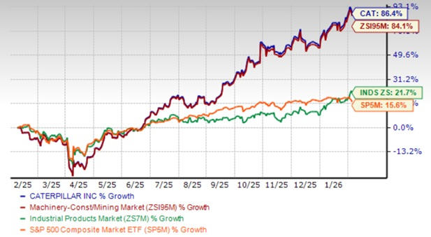 Should You Buy, Sell or Hold Caterpillar Stock Post Q4 Earnings? - Article cover image
