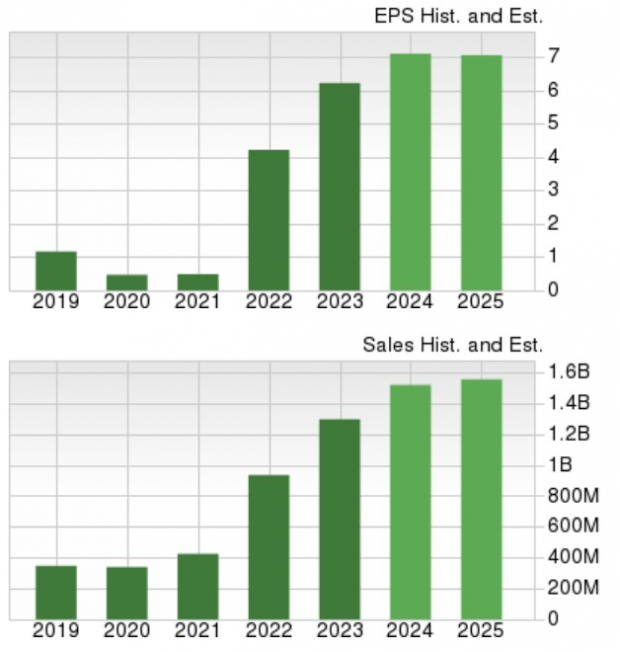 Zacks Investment Research