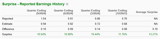 Zacks Investment Research