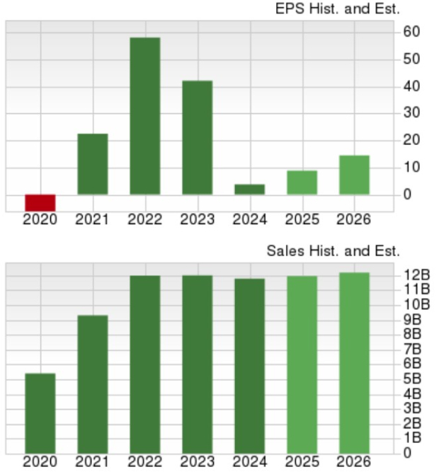 Zacks Investment Research