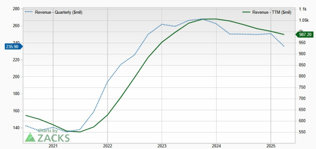 Zacks Investment Research