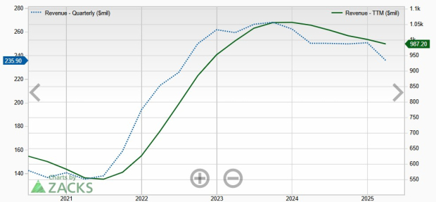 Zacks Investment Research
