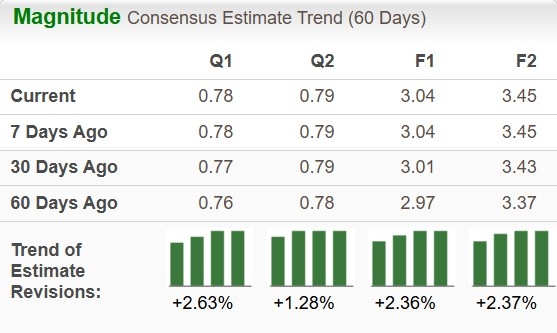 Zacks Investment Research
