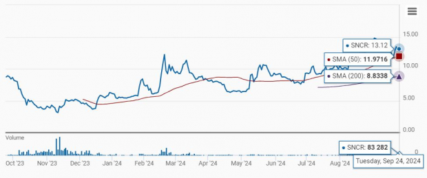Zacks Investment Research