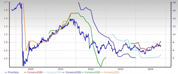 Zacks Investment Research