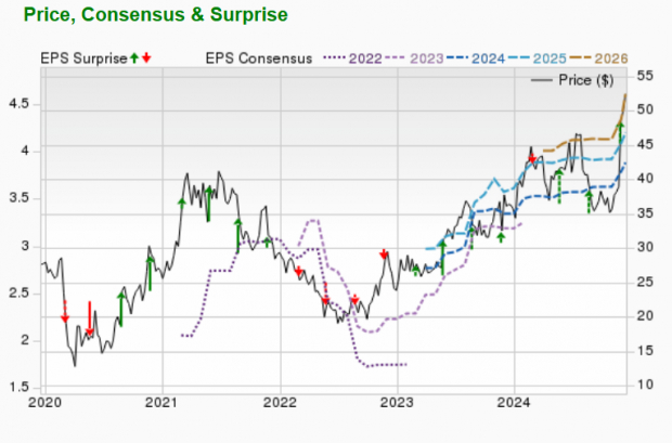 Zacks Investment Research