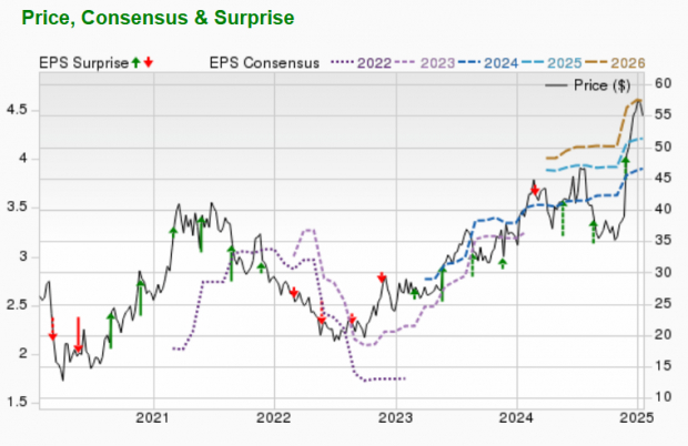 Zacks Investment Research