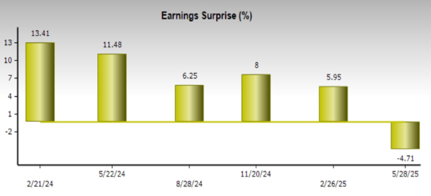 Zacks Investment Research