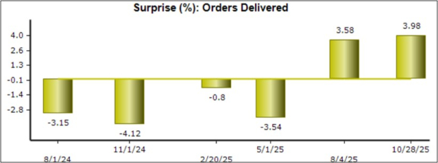 Zacks Investment Research