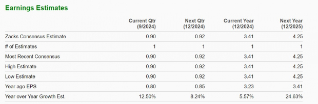 Zacks Investment Research